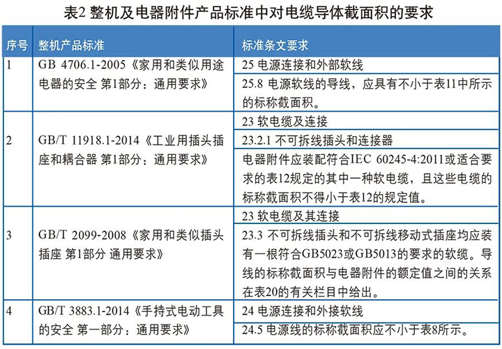 整機及電器附件產(chǎn)品標準中對電纜導體截面積的要求